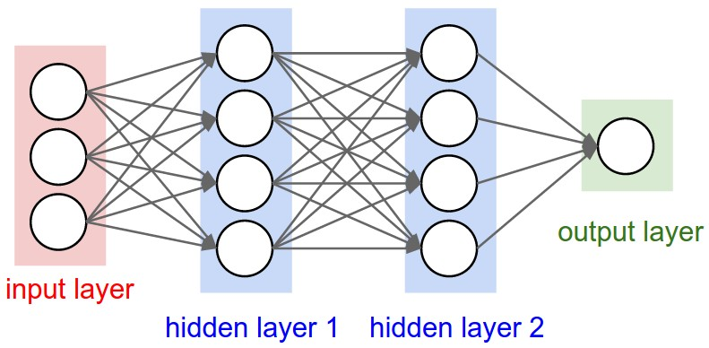 Backpropagation: The Algorithm That Underpins Neural Networks