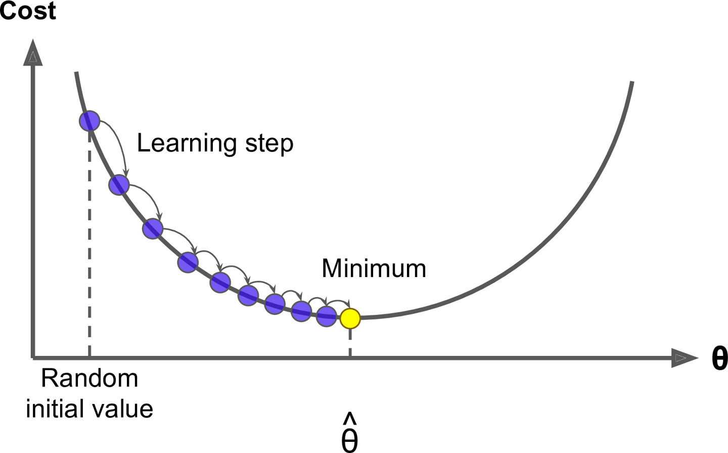 Backpropagation: The Algorithm That Underpins Neural Networks