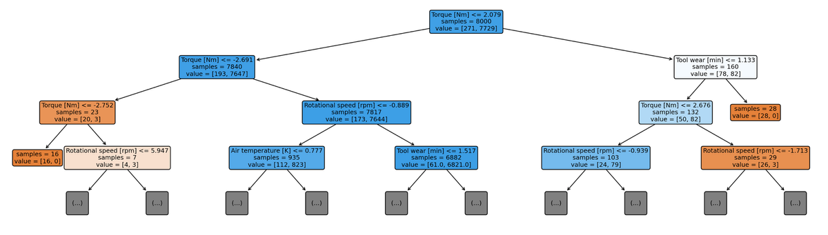 ML for Predictive Maintenance